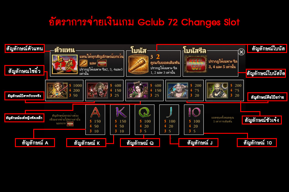 อัตราการจ่ายเงินเกม Gclub 72 Changes Slot