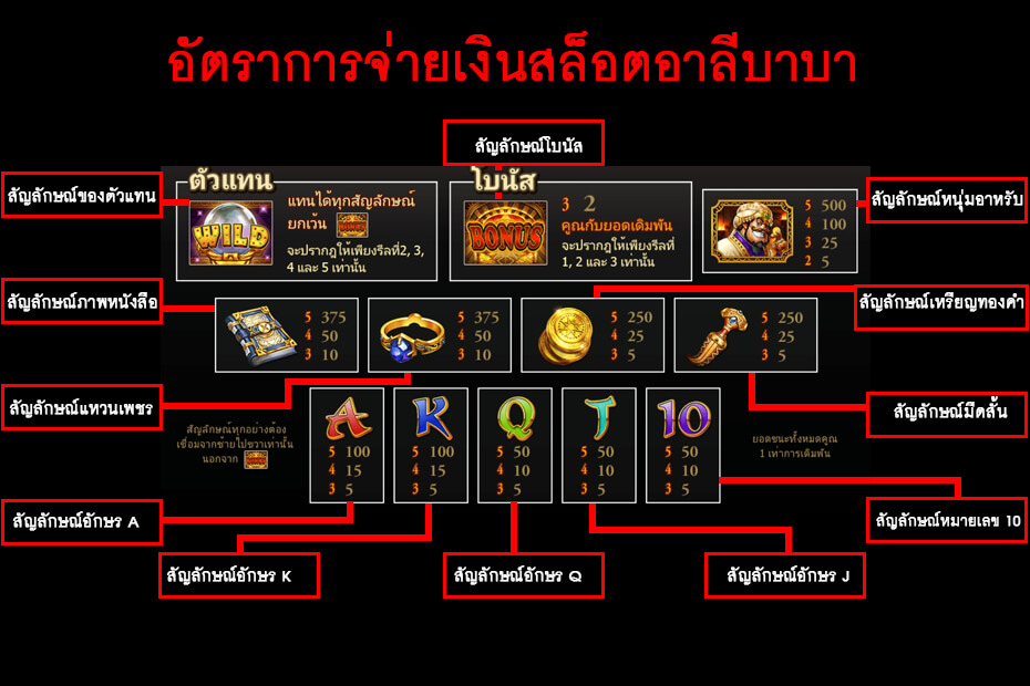 คู่มืออธิบายภาพสัญลักษณ์  Gclub Alibaba Slot 