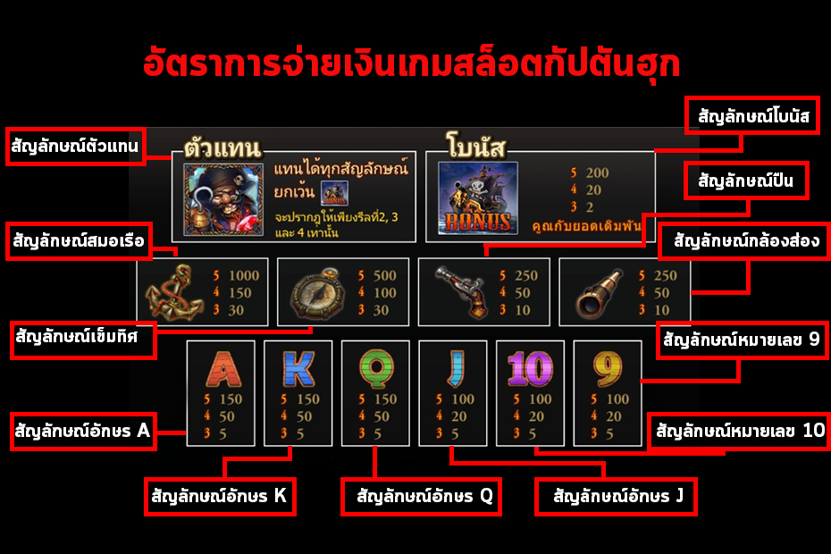 คู่มืออธิบายภาพ Gclub Captain Hook Slot