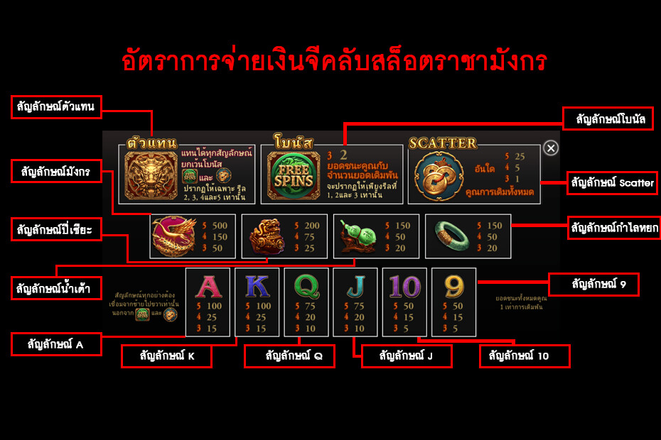 อัตราการจ่ายเงิน จีคลับสล็อตราชามังกร Gclub Dragon king