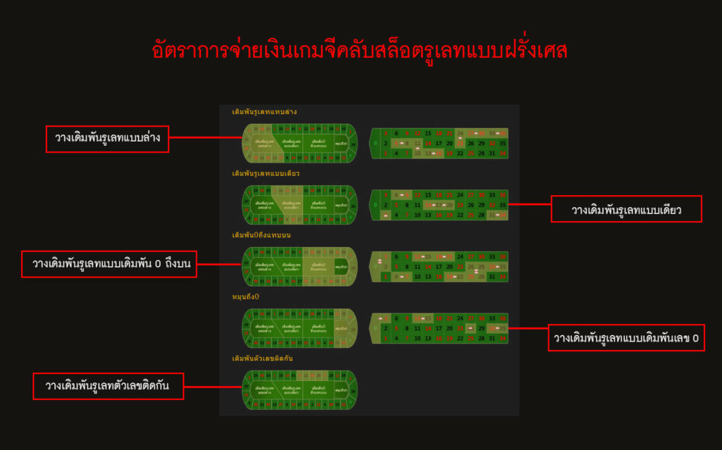 อัตราการจ่ายเงินของเกมจีคลับสล็อตรูเลทแบบฝรั่งเศส