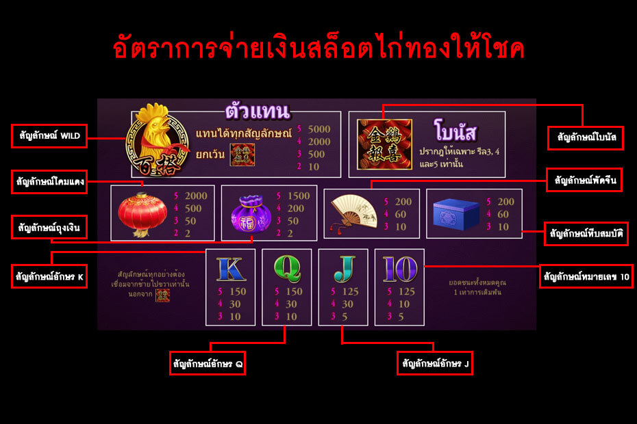 คู่มืออธิบาย Gold Chicken การเล่นจีคลับสล็อตไก่ทองให้โชค