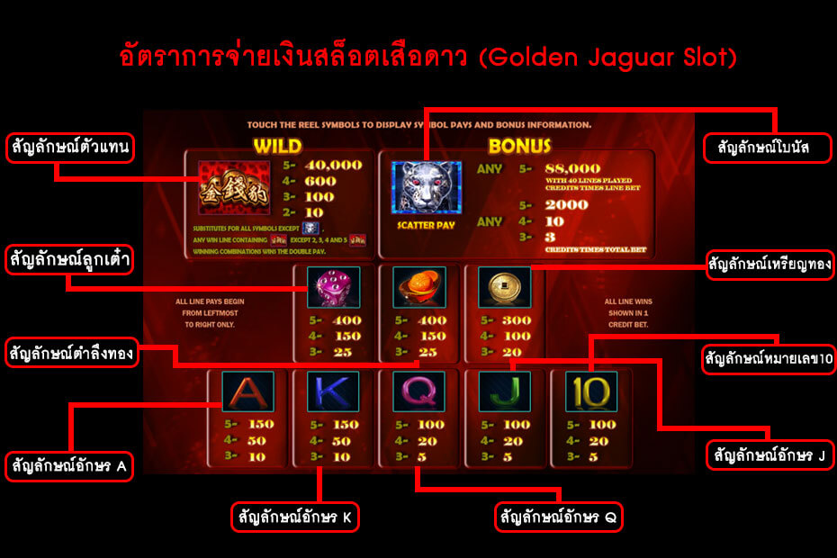 อัตราการจ่ายเงินภาพสัญลักษณ์ Gclub Golden Jaguar Slot