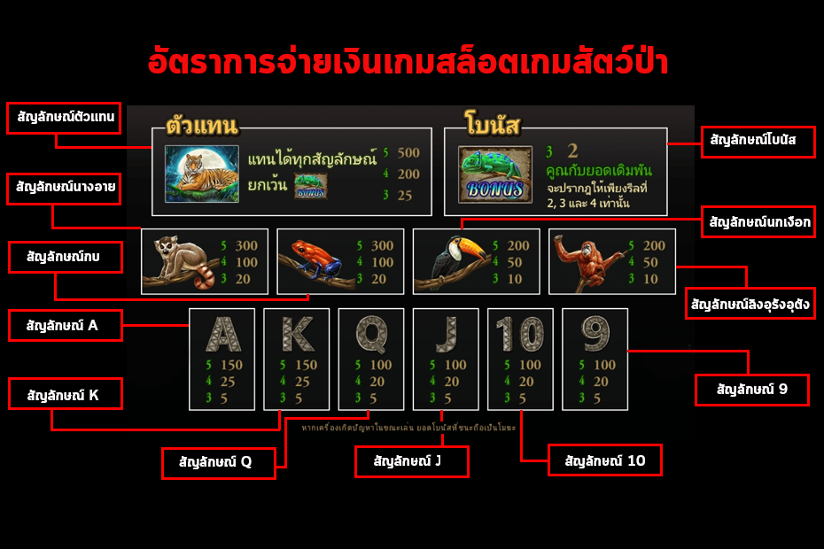 อัตราการจ่ายเงินของภาพสัญลักษณ์ Gclub Jungle Slot Online