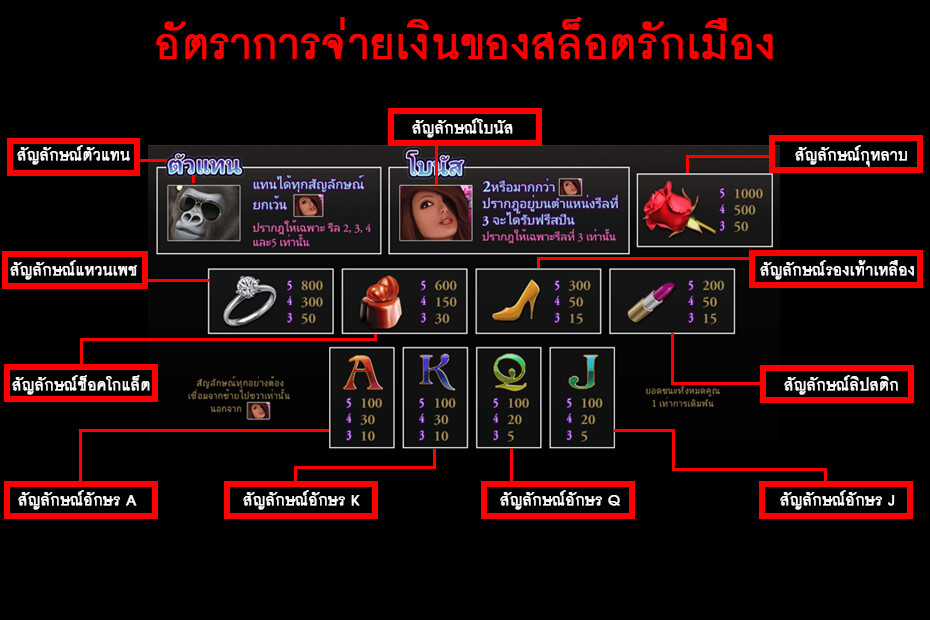 คู่มืออธิบายสัญลักษณ์ของ Gclub Love City Slot 