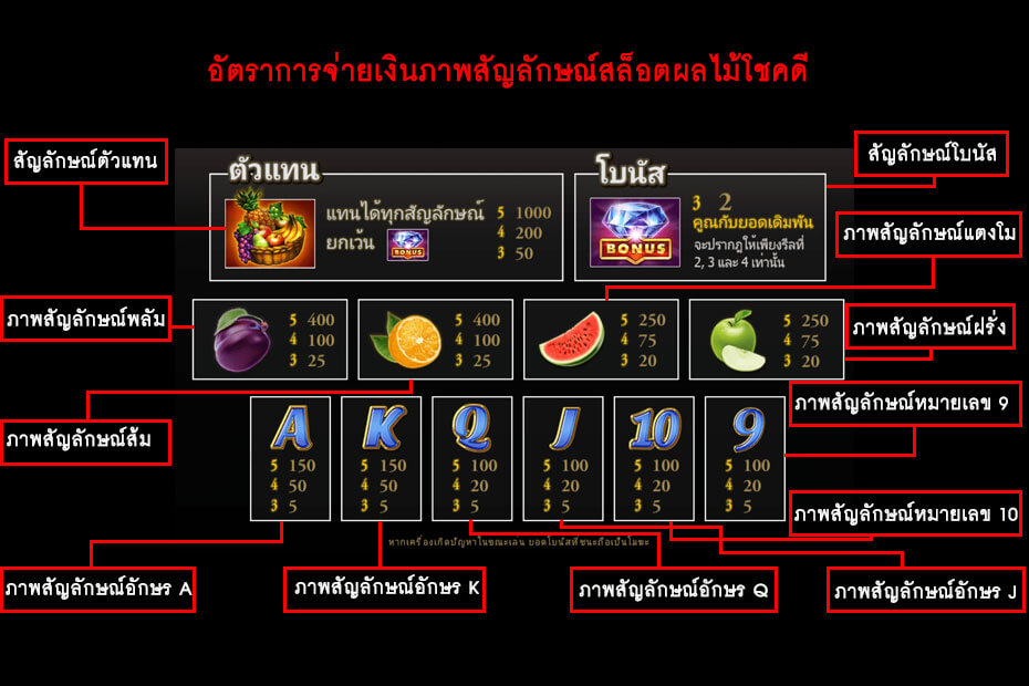 เทคนิคการอ่านภาพสัญลักษณ์ Gclub Lucky Fruit Slot