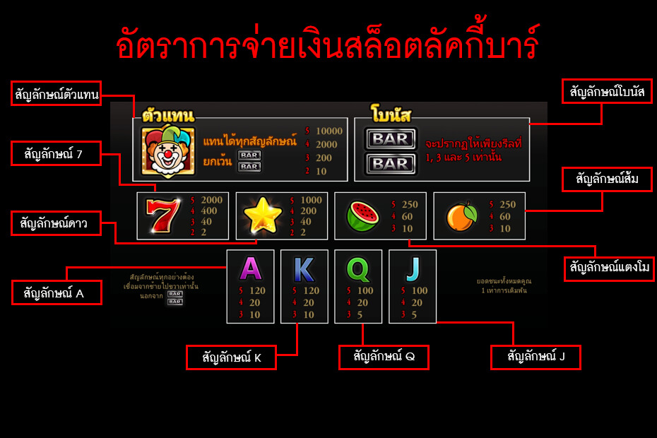 อัตราการจ่ายเงินสล็อตลัคกี้บาร์ Gclub Lucky Bar Slot