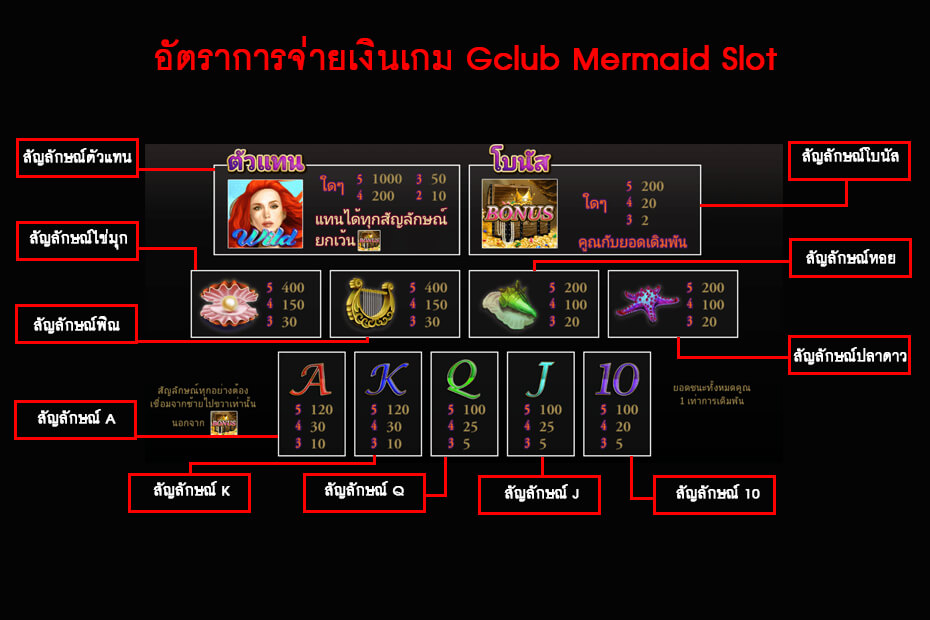 อัตราการจ่ายเงินเกม Gclub Mermaid Slot