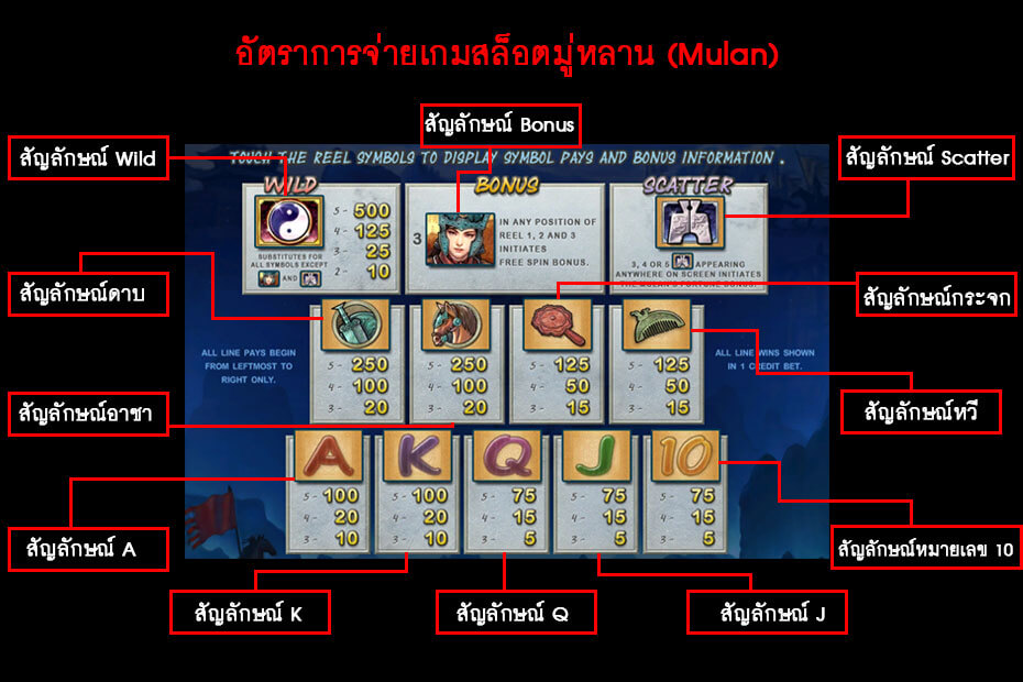 คู่มืออธิบายภาพสัญลักษณ์เกม Gclub Mulan Slot