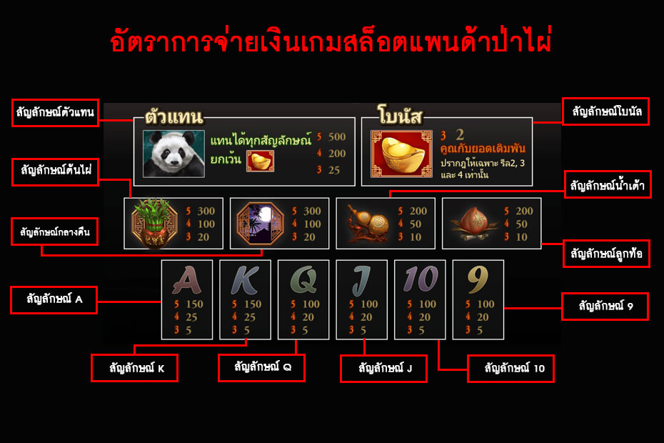 อัตราการจ่ายเงินเกม สล็อตแพนด้าป่าไผ่