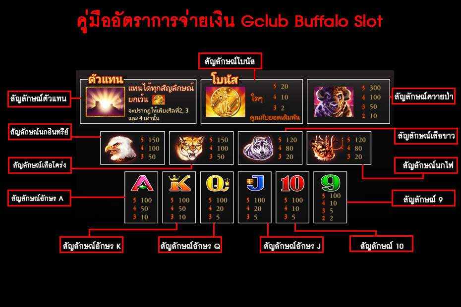 คู่มืออัตราการจ่ายเงิน Gclub buffalo Slot