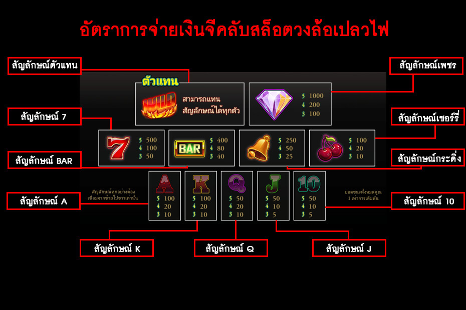 อัตราการจ่ายเงินจีคลับสล็อตวงล้อเปลวไฟ