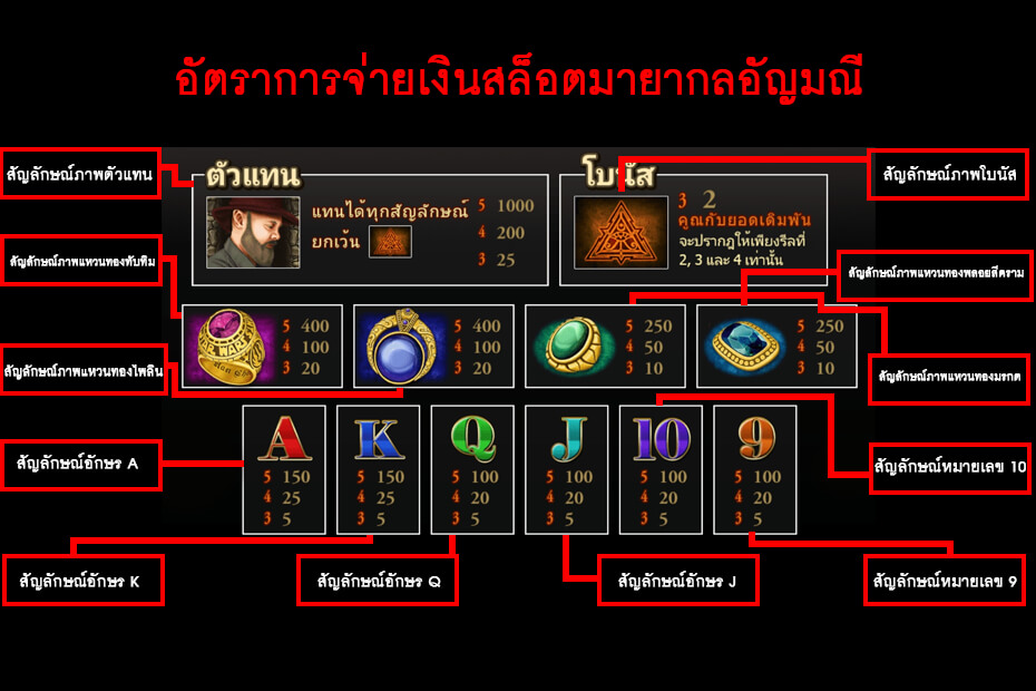 อัตราการจ่ายเงินภาพ Gclub Slot Magic Gem