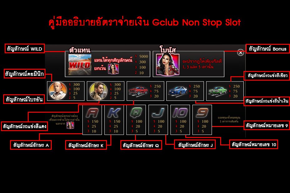 คู่มืออธิบายอัตราจ่ายเงิน Gclub Non Stop Slot 