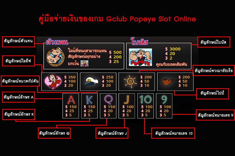 คู่มือจ่ายเงินของเกม Gclub Popeye Slot Online