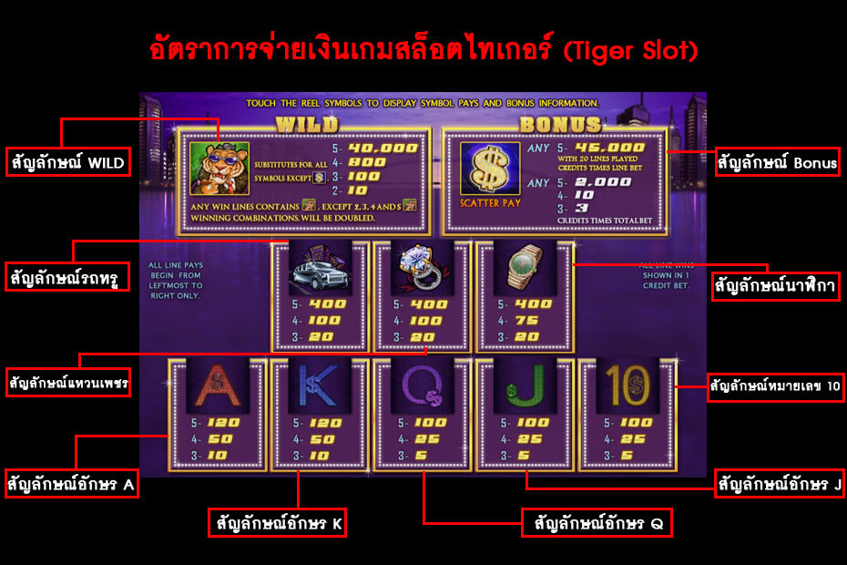 คู่มือเล่นเกม Gclub Parvenu Tiger Slot และอัตราการจ่ายเงิน